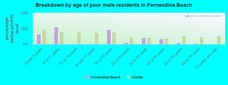 Breakdown by age of poor male residents in Fernandina Beach