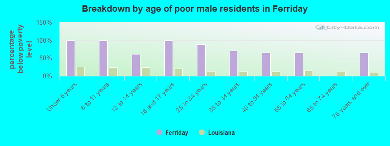 Breakdown by age of poor male residents in Ferriday