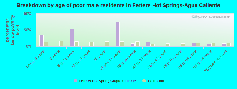 Breakdown by age of poor male residents in Fetters Hot Springs-Agua Caliente