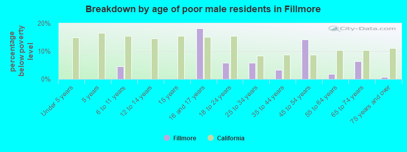 Breakdown by age of poor male residents in Fillmore