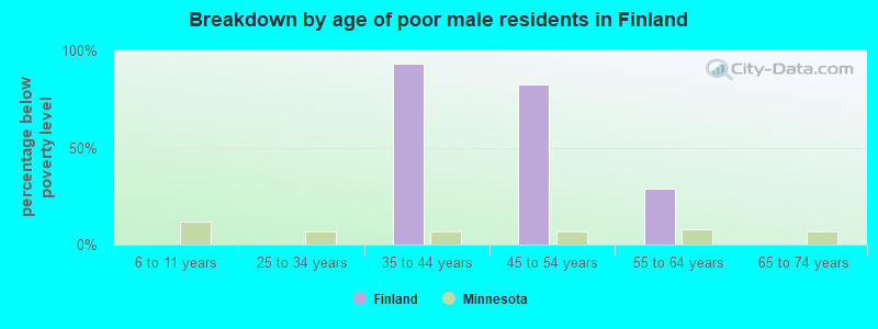 Breakdown by age of poor male residents in Finland