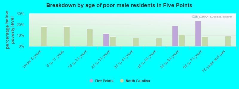 Breakdown by age of poor male residents in Five Points