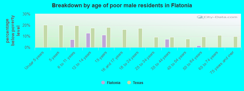 Breakdown by age of poor male residents in Flatonia