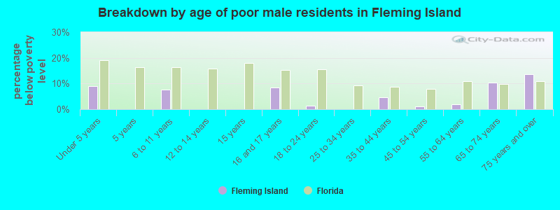 Breakdown by age of poor male residents in Fleming Island