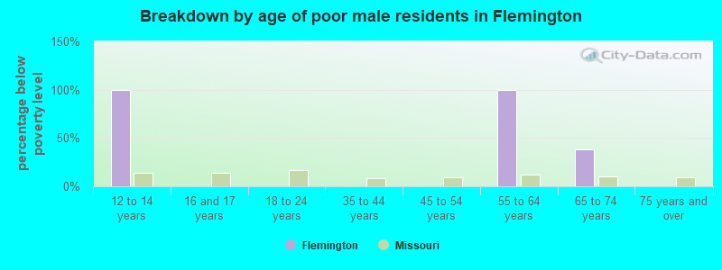 Breakdown by age of poor male residents in Flemington