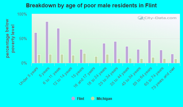 Flint, Michigan (MI) poverty rate data - information about poor and low ...