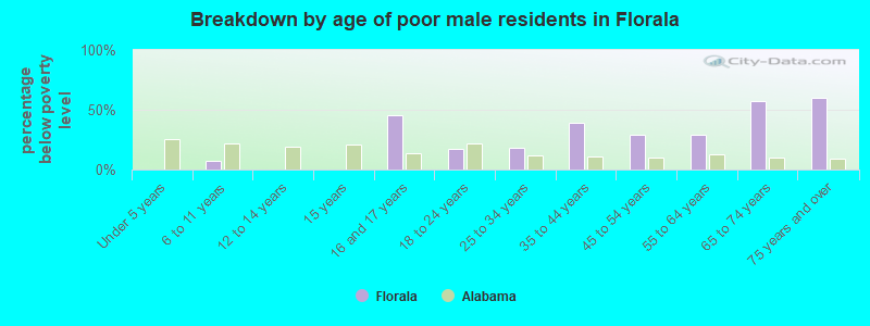 Breakdown by age of poor male residents in Florala