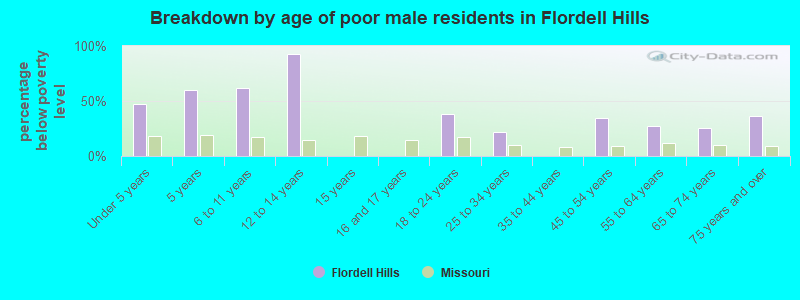 Breakdown by age of poor male residents in Flordell Hills