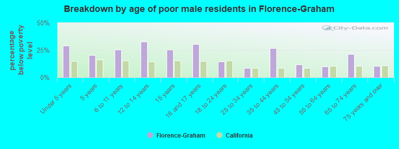 Breakdown by age of poor male residents in Florence-Graham