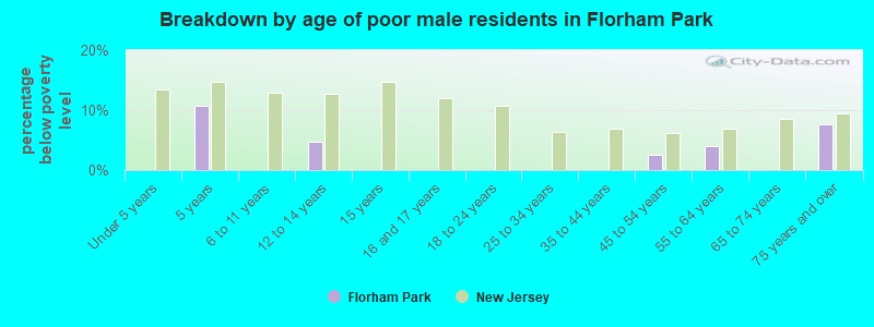 Breakdown by age of poor male residents in Florham Park