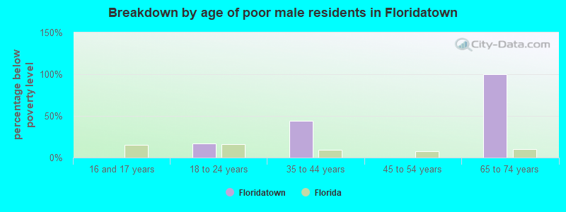 Breakdown by age of poor male residents in Floridatown