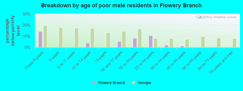 Breakdown by age of poor male residents in Flowery Branch