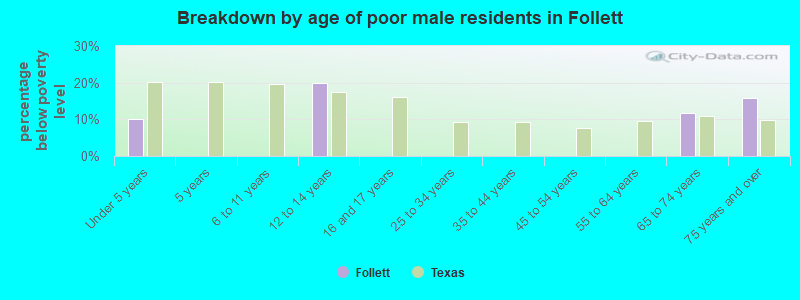 Breakdown by age of poor male residents in Follett