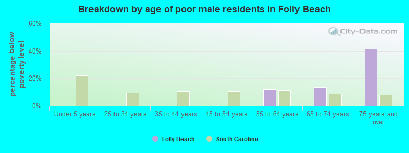 Breakdown by age of poor male residents in Folly Beach