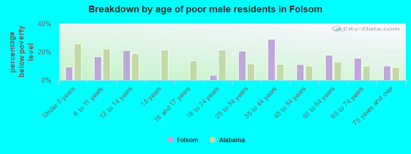 Breakdown by age of poor male residents in Folsom