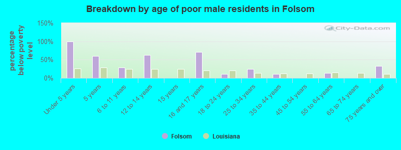 Breakdown by age of poor male residents in Folsom