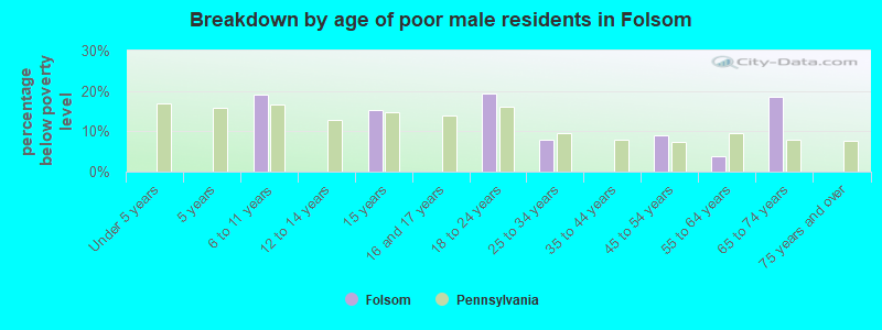 Breakdown by age of poor male residents in Folsom