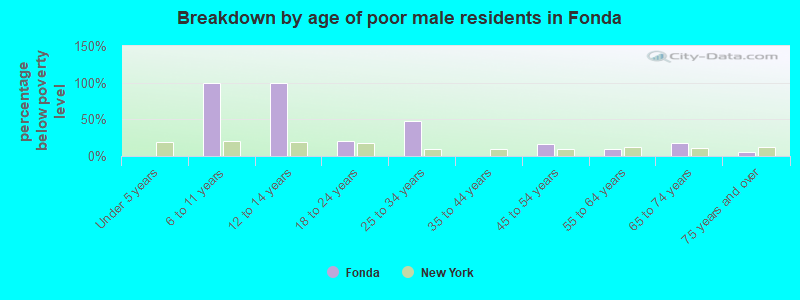 Breakdown by age of poor male residents in Fonda