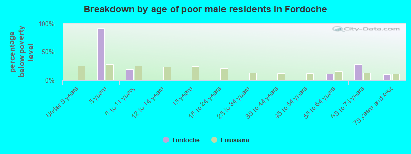 Breakdown by age of poor male residents in Fordoche
