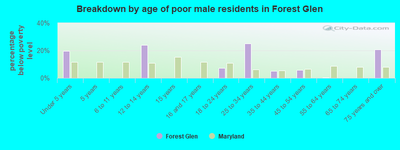 Breakdown by age of poor male residents in Forest Glen