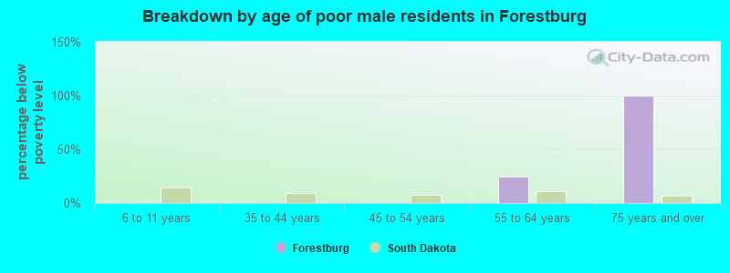 Breakdown by age of poor male residents in Forestburg