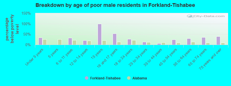 Breakdown by age of poor male residents in Forkland-Tishabee