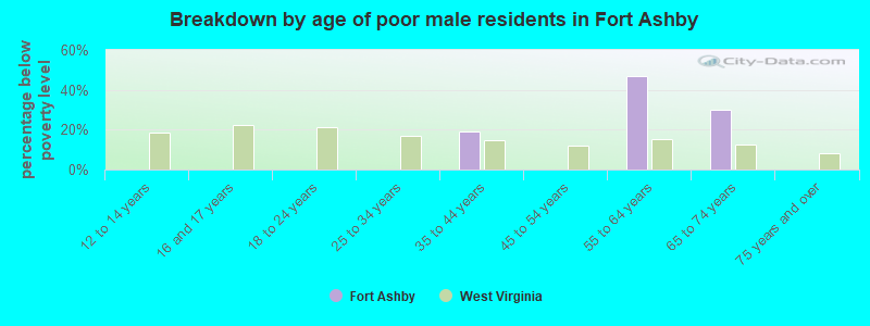 Breakdown by age of poor male residents in Fort Ashby