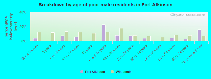 Breakdown by age of poor male residents in Fort Atkinson