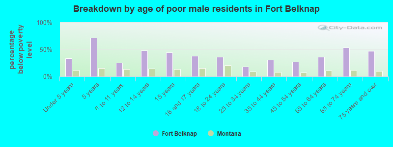 Breakdown by age of poor male residents in Fort Belknap