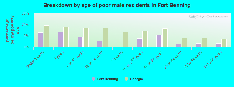 Breakdown by age of poor male residents in Fort Benning