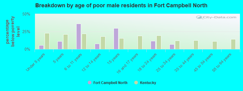 Breakdown by age of poor male residents in Fort Campbell North