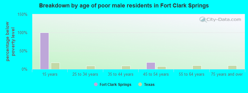 Breakdown by age of poor male residents in Fort Clark Springs