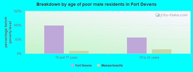 Breakdown by age of poor male residents in Fort Devens