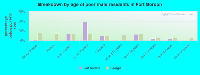Breakdown by age of poor male residents in Fort Gordon