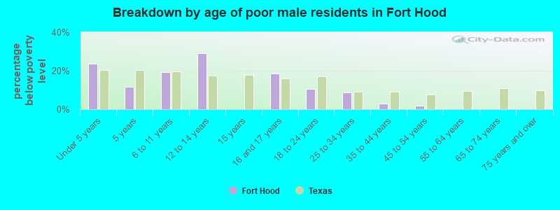 Breakdown by age of poor male residents in Fort Hood