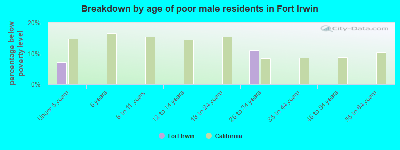 Breakdown by age of poor male residents in Fort Irwin