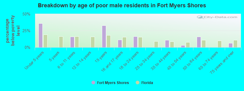 Breakdown by age of poor male residents in Fort Myers Shores