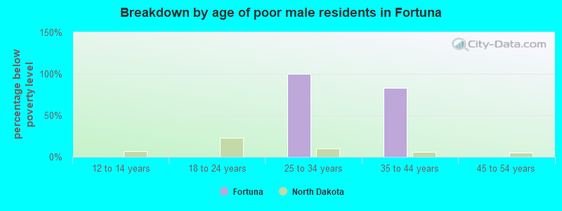 Breakdown by age of poor male residents in Fortuna