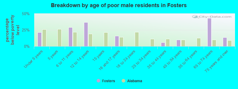 Breakdown by age of poor male residents in Fosters
