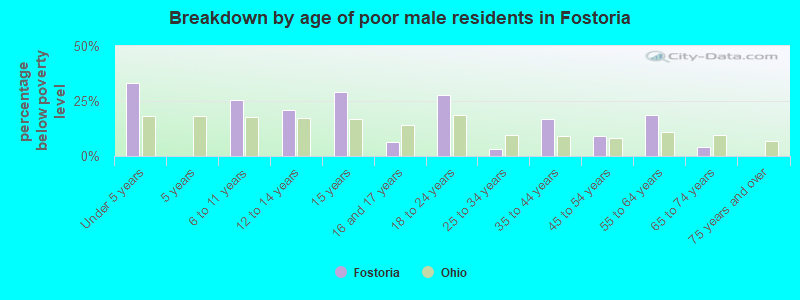 Breakdown by age of poor male residents in Fostoria