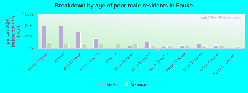 Breakdown by age of poor male residents in Fouke