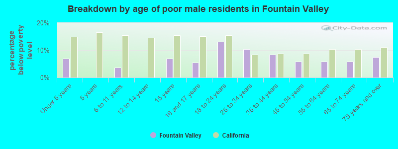Breakdown by age of poor male residents in Fountain Valley