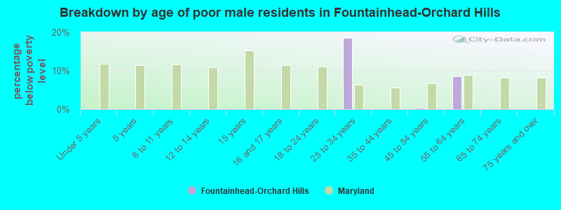 Breakdown by age of poor male residents in Fountainhead-Orchard Hills