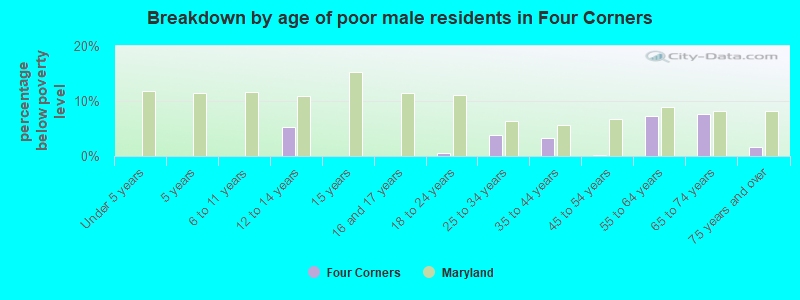 Breakdown by age of poor male residents in Four Corners