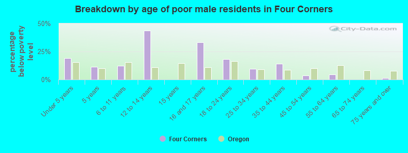 Breakdown by age of poor male residents in Four Corners
