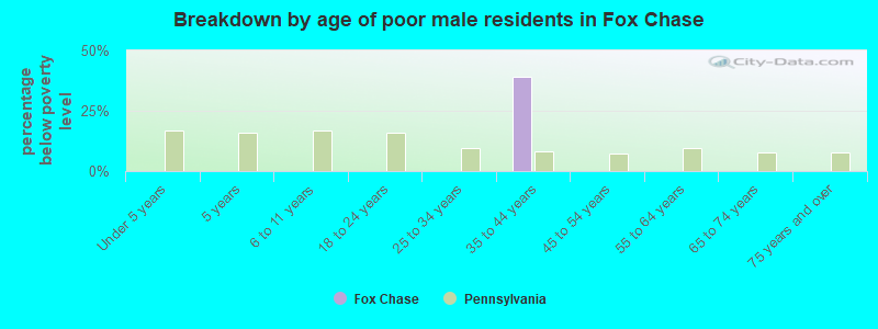 Breakdown by age of poor male residents in Fox Chase