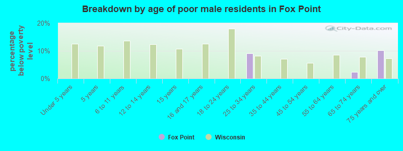 Breakdown by age of poor male residents in Fox Point