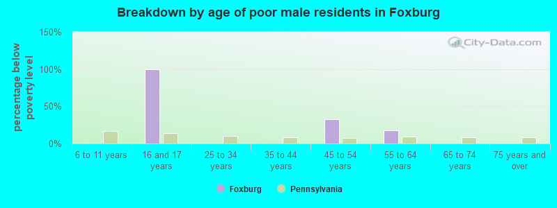Breakdown by age of poor male residents in Foxburg