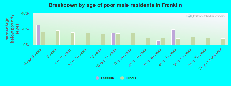 Breakdown by age of poor male residents in Franklin