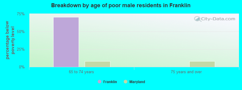 Breakdown by age of poor male residents in Franklin